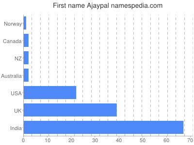 Given name Ajaypal