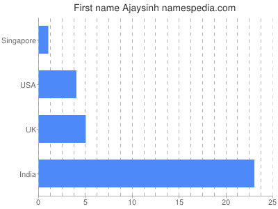 Given name Ajaysinh