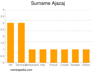 Surname Ajazaj