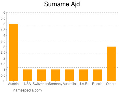 Surname Ajd