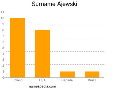 Surname Ajewski