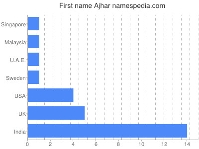 Given name Ajhar
