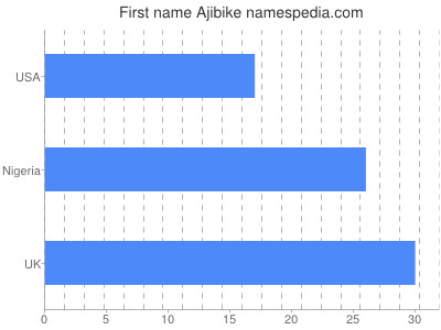 Given name Ajibike