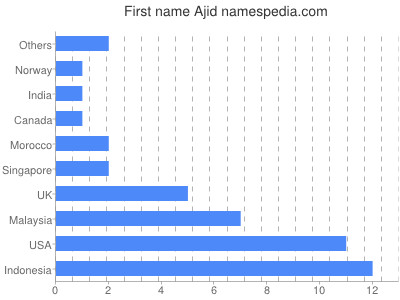 Given name Ajid