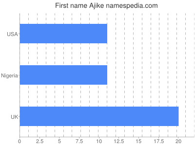 Given name Ajike