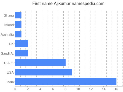 Given name Ajikumar