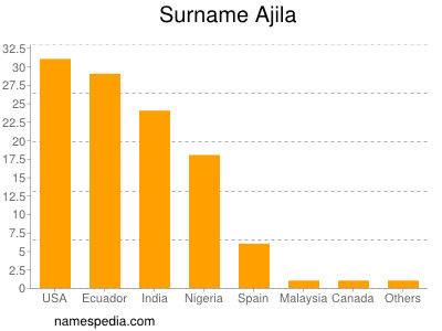 Surname Ajila