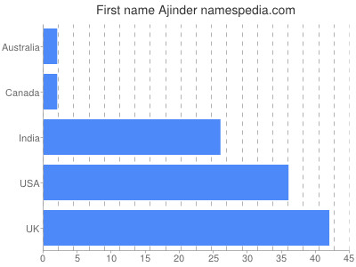 Given name Ajinder