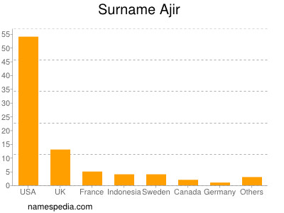 Surname Ajir