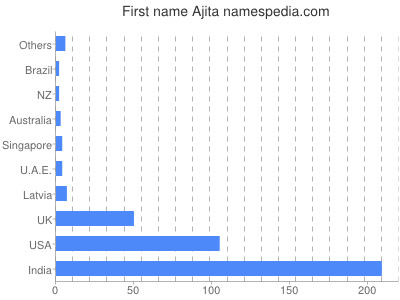 Given name Ajita