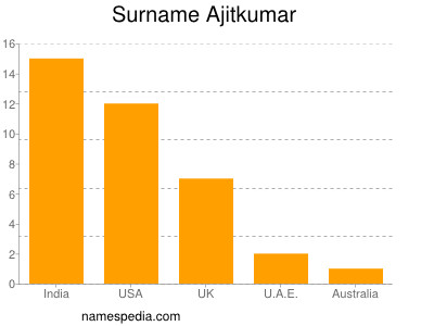 Surname Ajitkumar