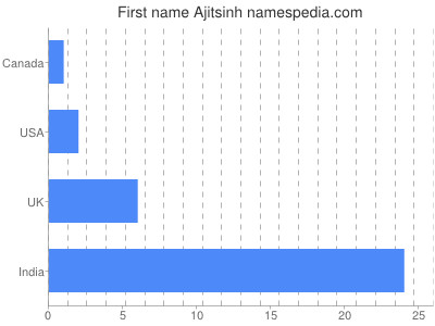 Given name Ajitsinh
