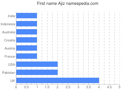 Given name Ajiz