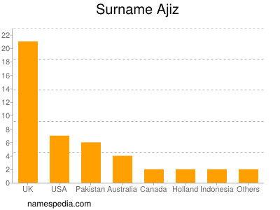 Surname Ajiz