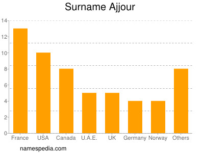 Surname Ajjour