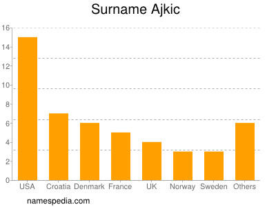 Surname Ajkic