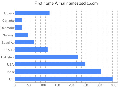 Given name Ajmal