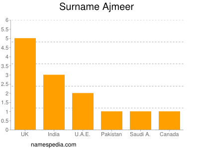 Surname Ajmeer