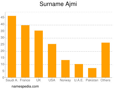 Surname Ajmi