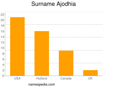 Surname Ajodhia