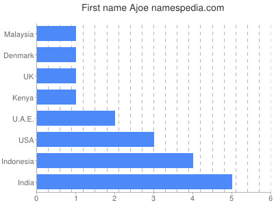 Given name Ajoe