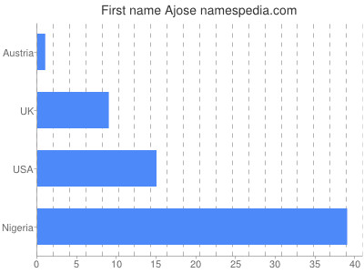 Given name Ajose