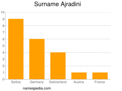Surname Ajradini