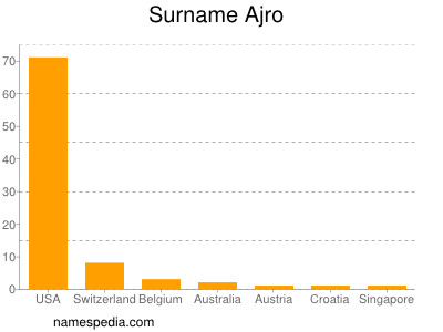 Surname Ajro