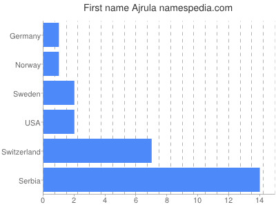 Given name Ajrula