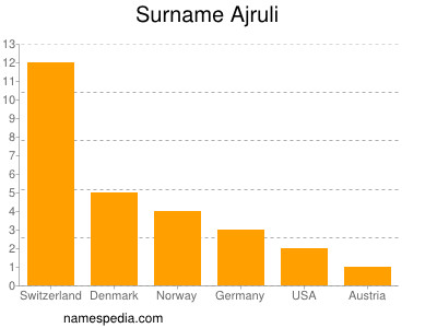 Surname Ajruli