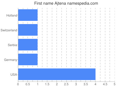 Given name Ajtena