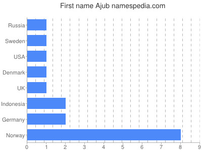 Given name Ajub