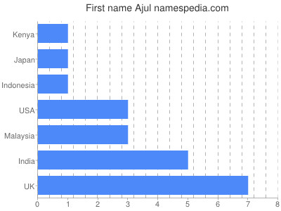 Given name Ajul