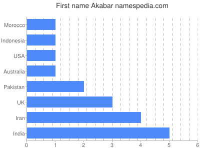 Given name Akabar
