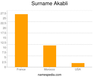 Surname Akabli