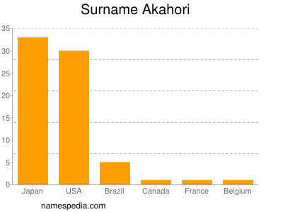 Surname Akahori