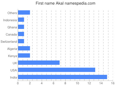 Given name Akal
