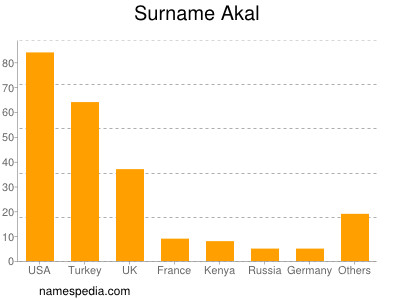 Surname Akal