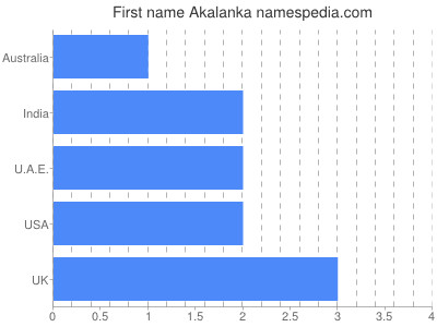 Given name Akalanka