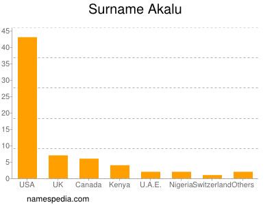 Surname Akalu