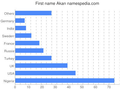 Given name Akan