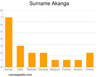 Surname Akanga