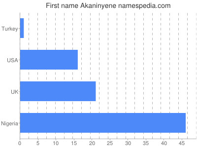 Given name Akaninyene