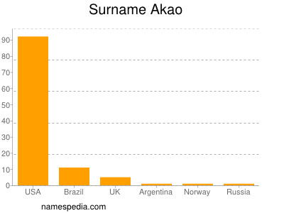 Surname Akao