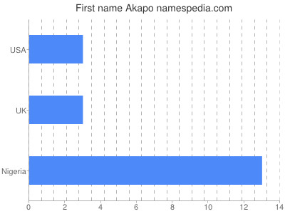 Given name Akapo
