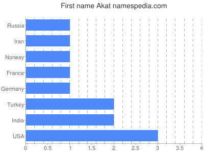 Given name Akat