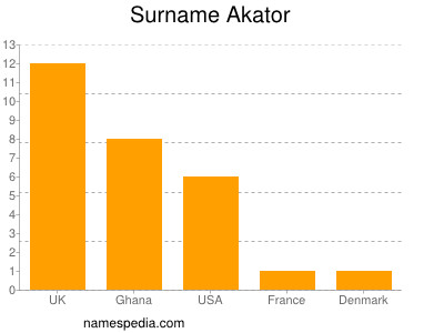 Surname Akator