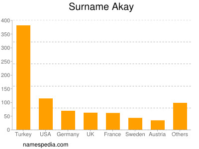 Surname Akay