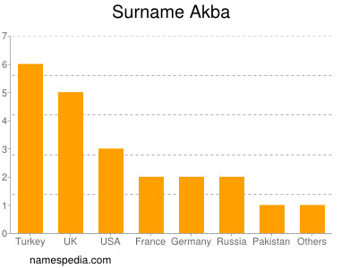 Surname Akba