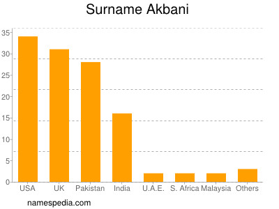Surname Akbani